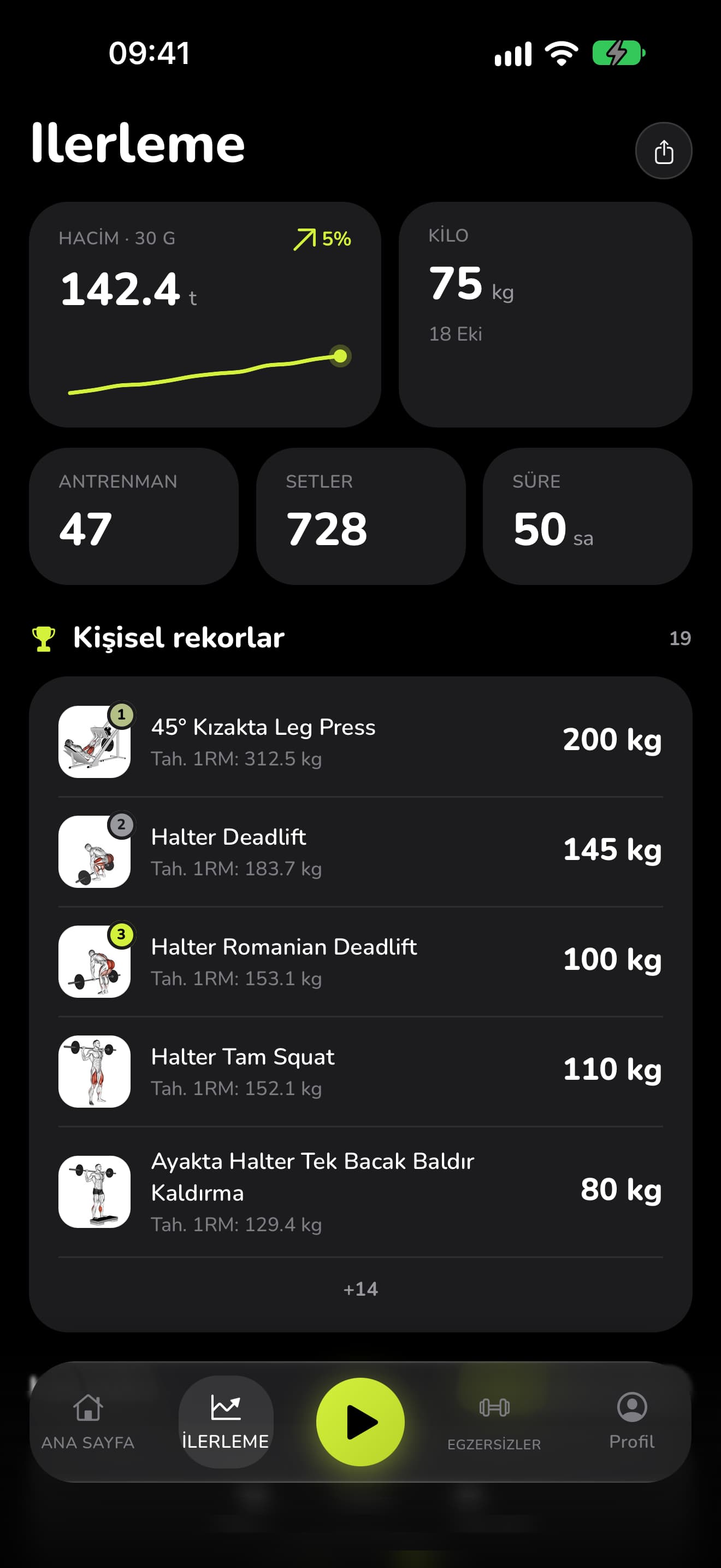 WaveFit'te ilerleme: 30 günde 142,4 t hacim, 75 kg vücut ağırlığı, 47 antrenman, 728 set, 50 saat ve kişisel rekorlar.