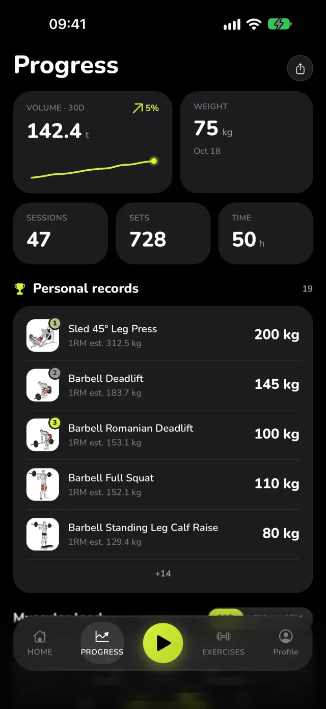 Progress in WaveFit: 142.4 t of volume in 30 days, 75 kg bodyweight, 47 sessions, 728 sets, 50 hours, and the personal records.