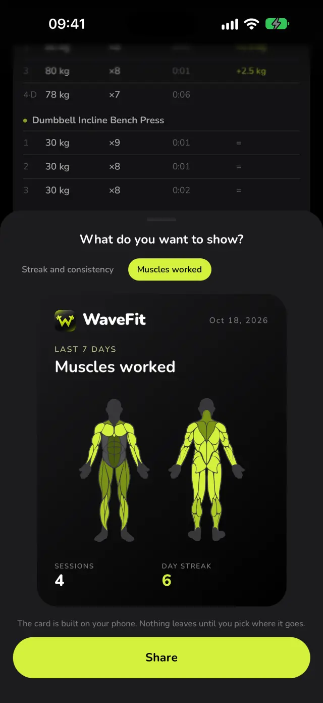 A WaveFit share card, Muscles worked, for the last 7 days: 4 sessions and a 6-day streak.