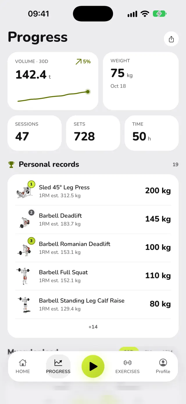 Progress in WaveFit: 142.4 t of volume in 30 days, 75 kg bodyweight, 47 sessions, 728 sets, 50 hours, and the personal records.