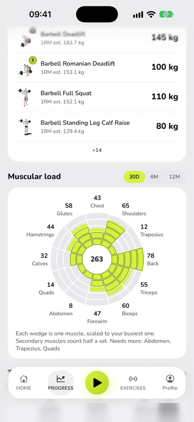 WaveFit's muscular load wheel: 263 sets in 30 days, by muscle. Needs more: abdomen, trapezius, quads.