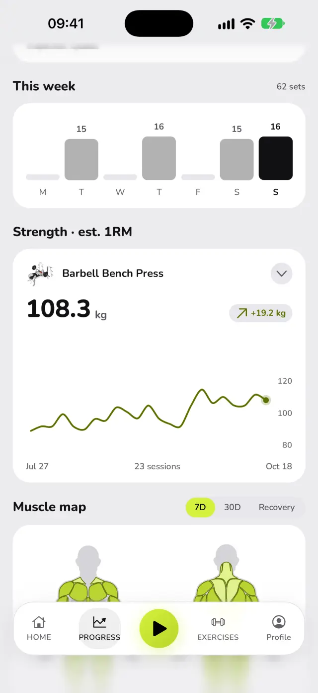 Progress in WaveFit: sets per day this week, and the estimated 1RM chart for the bench press at 108.3 kg, up 19.2 kg since 27 July.