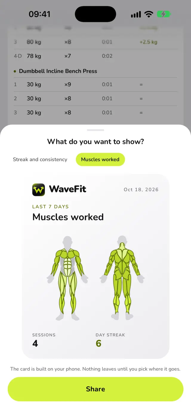 A WaveFit share card, Muscles worked, for the last 7 days: 4 sessions and a 6-day streak.